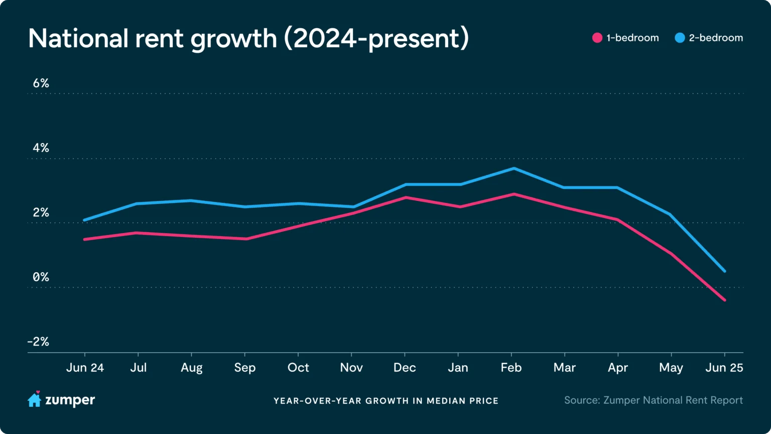 Rent growth decelerating