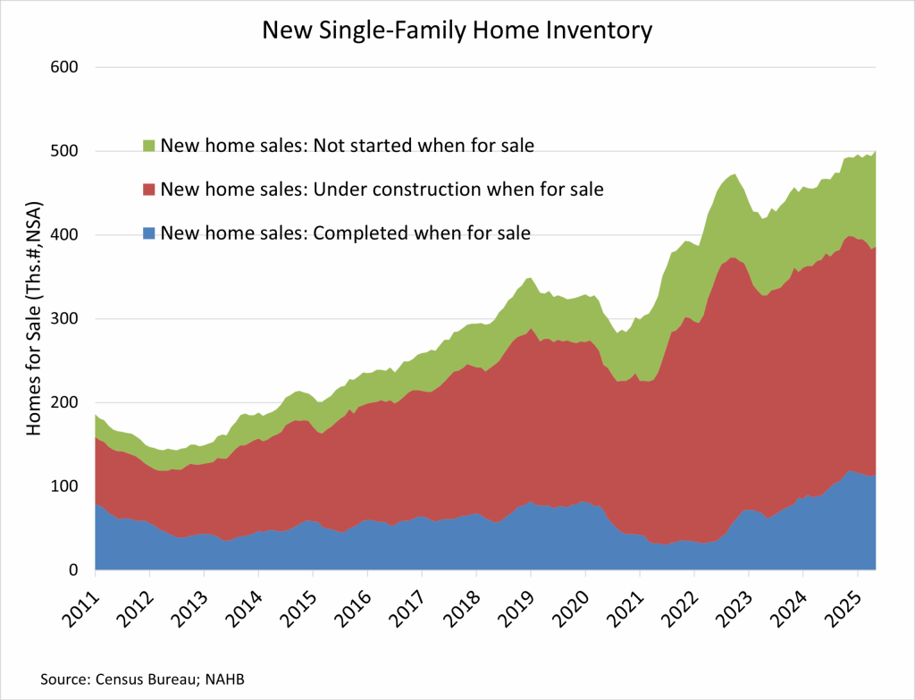 Inventory up in new construction