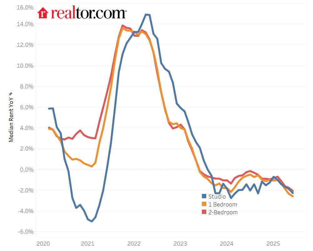 Rent growth decelerating