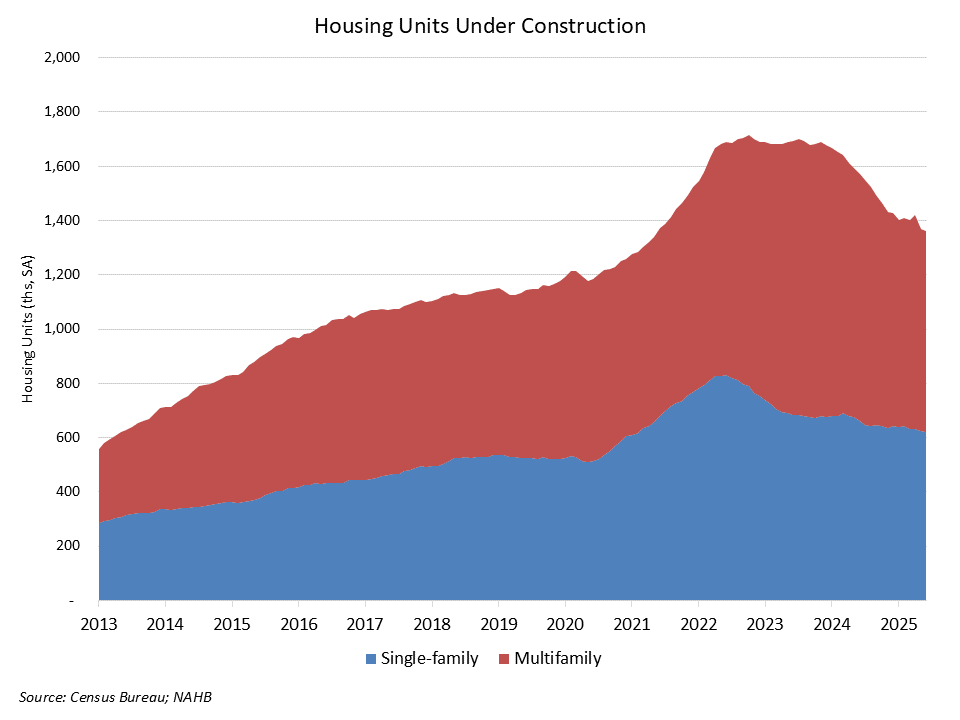 Housing starts down
