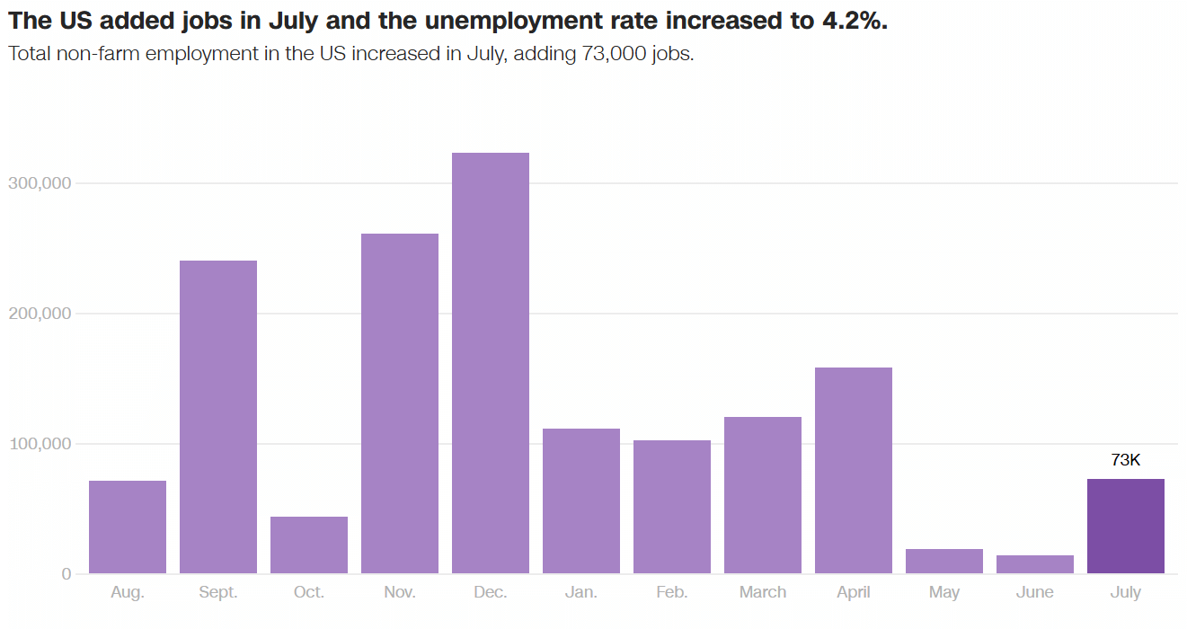 Unemployment rising