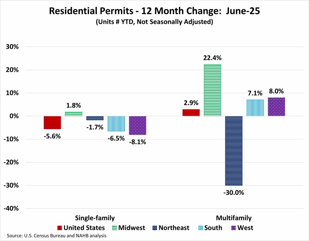 Multifamily permits dropping