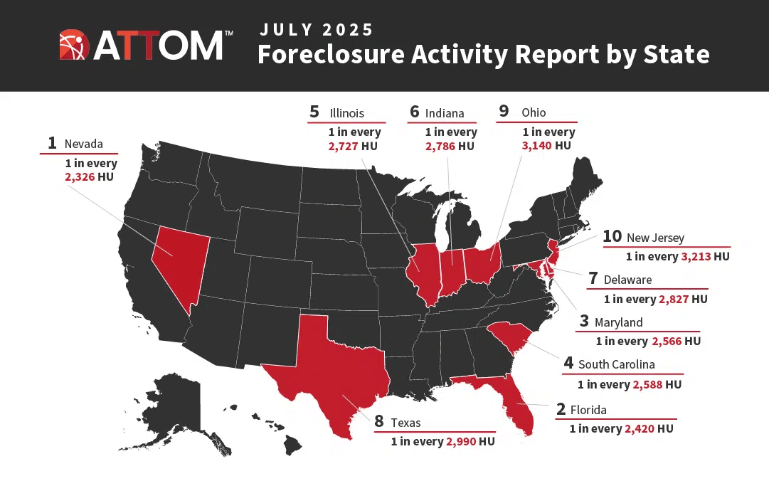 Foreclosures rising
