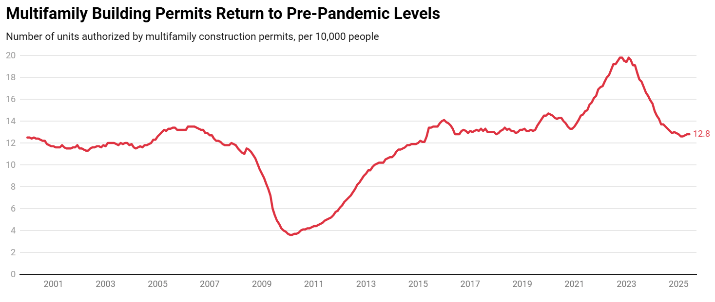 Multifamily permits dropping