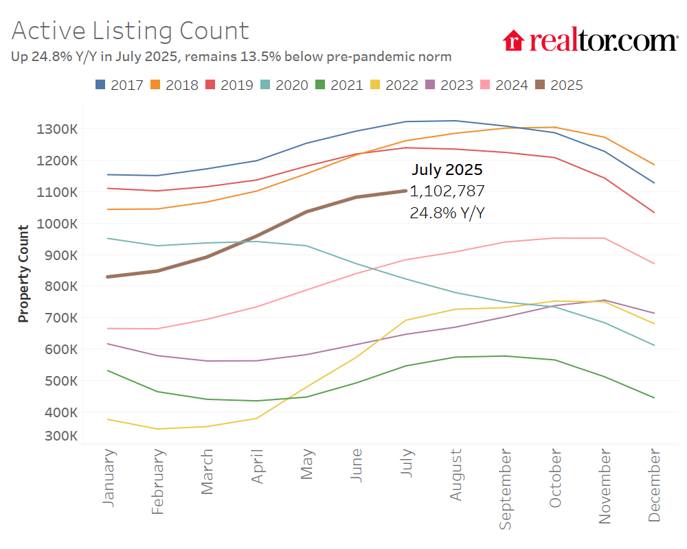 Sales listings on the rise
