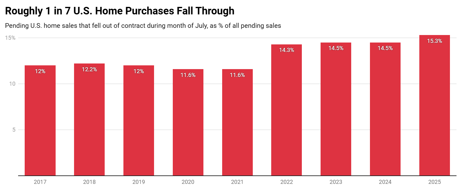 Cancellations on the rise