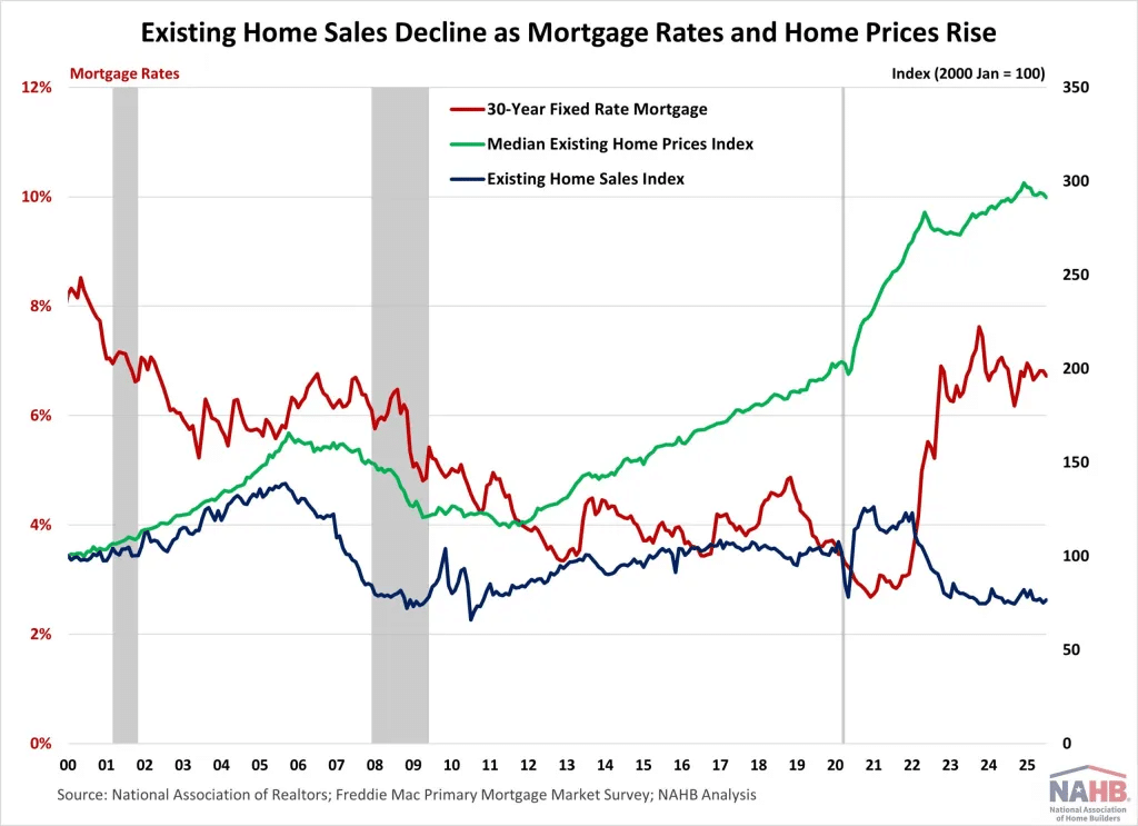 Existing home sales rise slightly