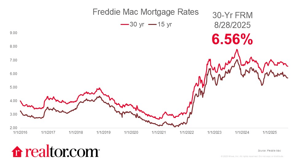 Rates drop