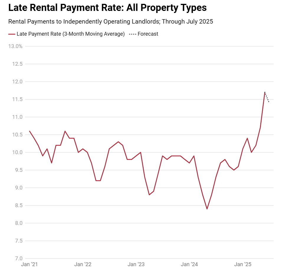 On time payments decrease