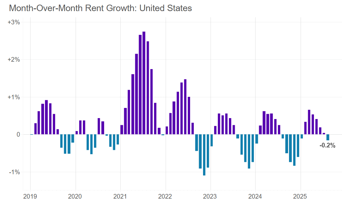 Rent growth turns negative