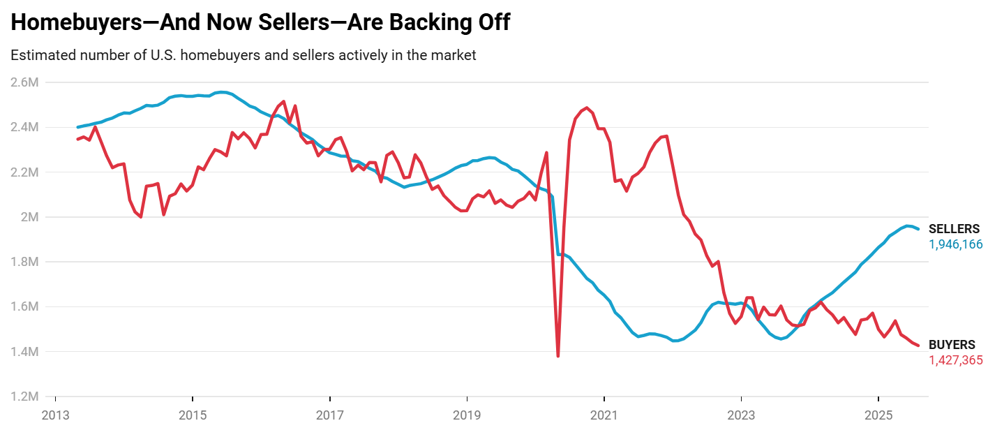 Buyers and sellers backing off