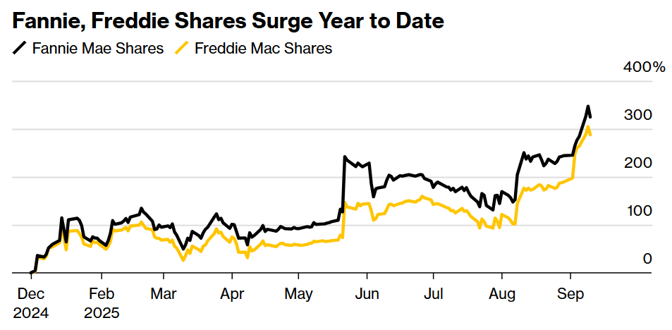 Fannie and Freddie shares surge