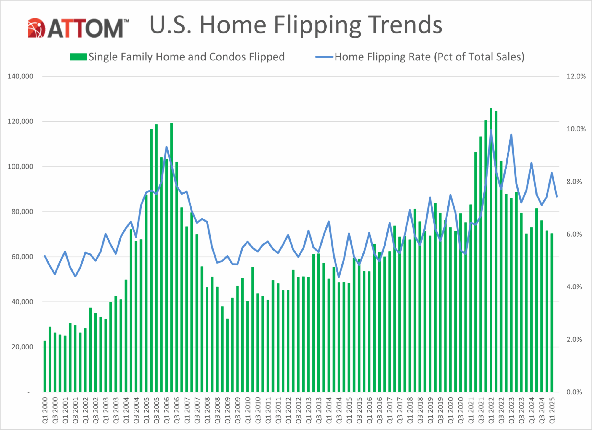 Home flipping profits down