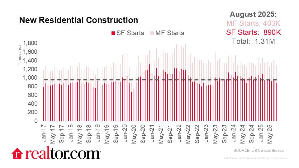 Housing starts down