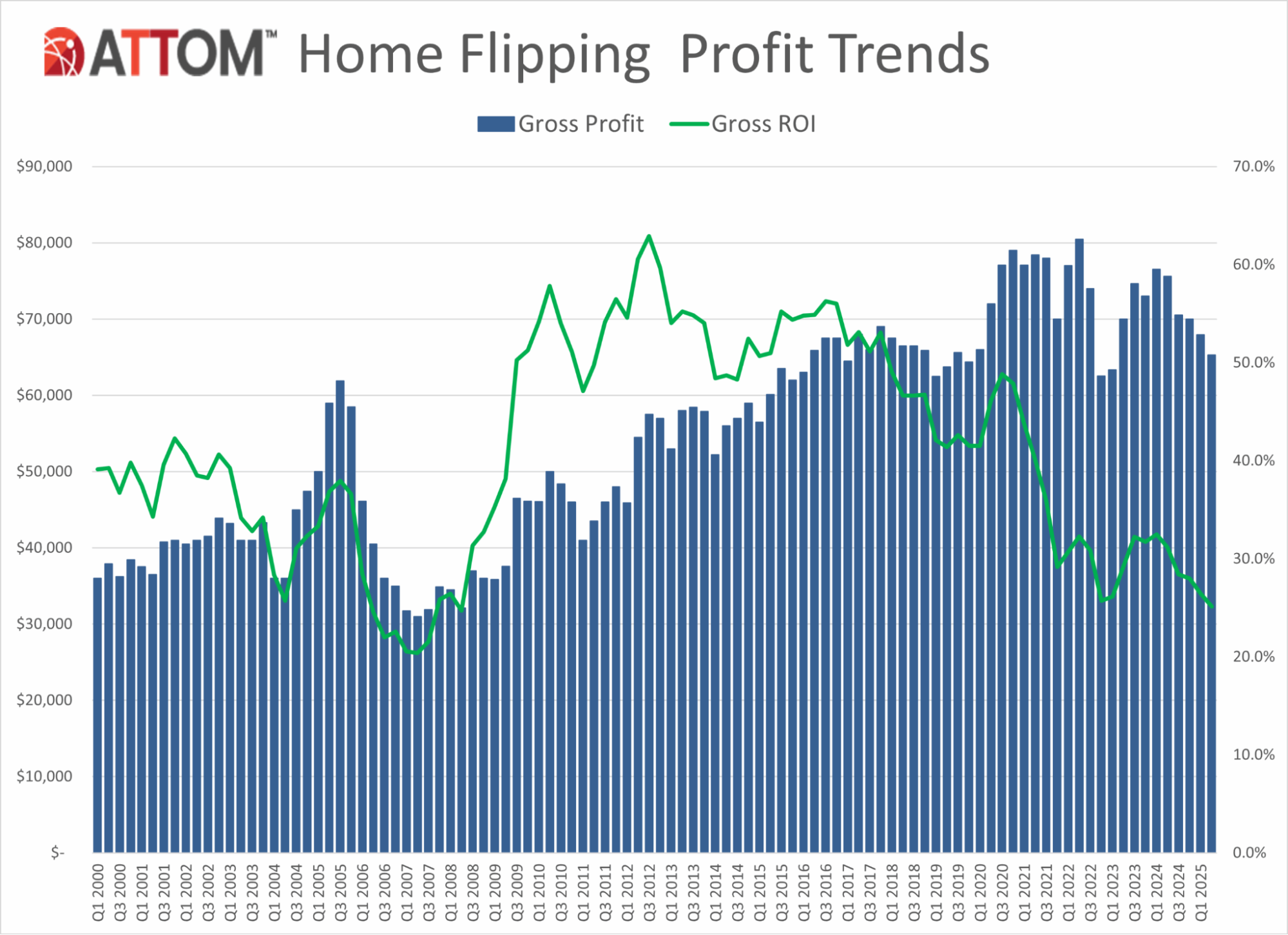Home flipping profits down
