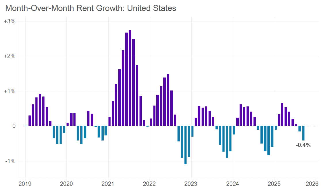 Rents dropping