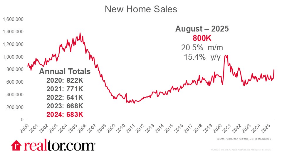 New home sales surge