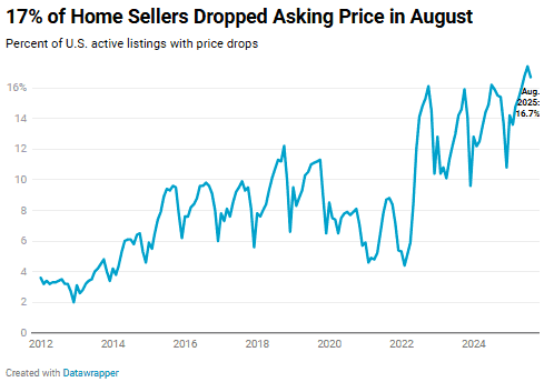 Price cuts rising