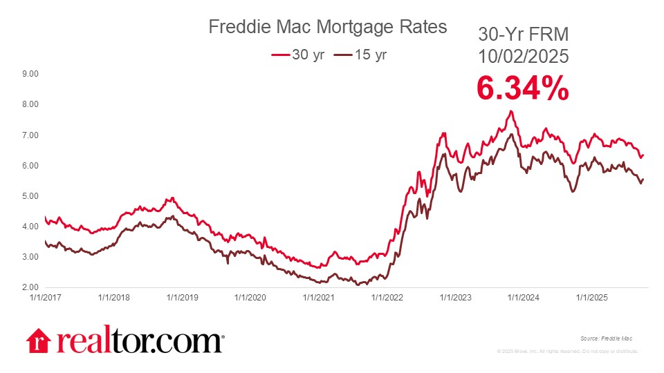 Rates dropping