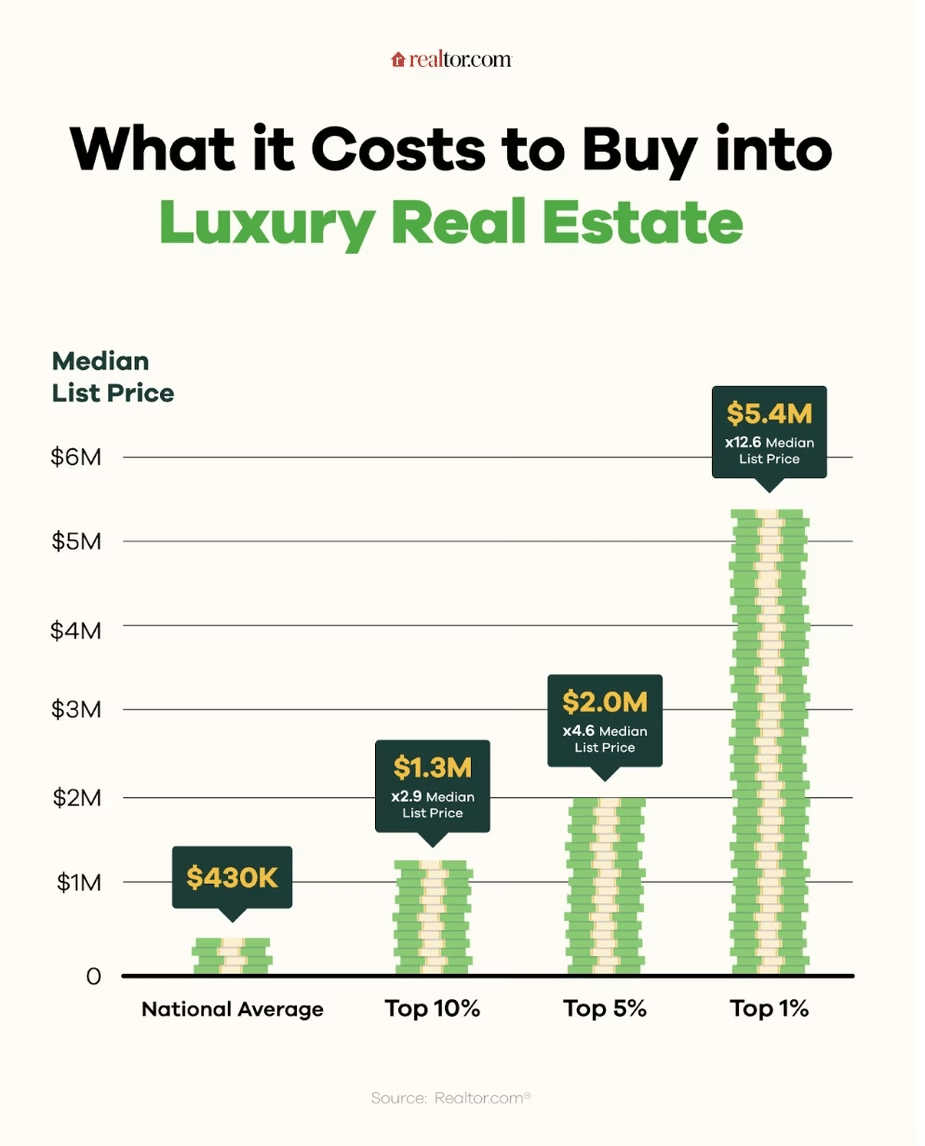 Luxury home prices rising