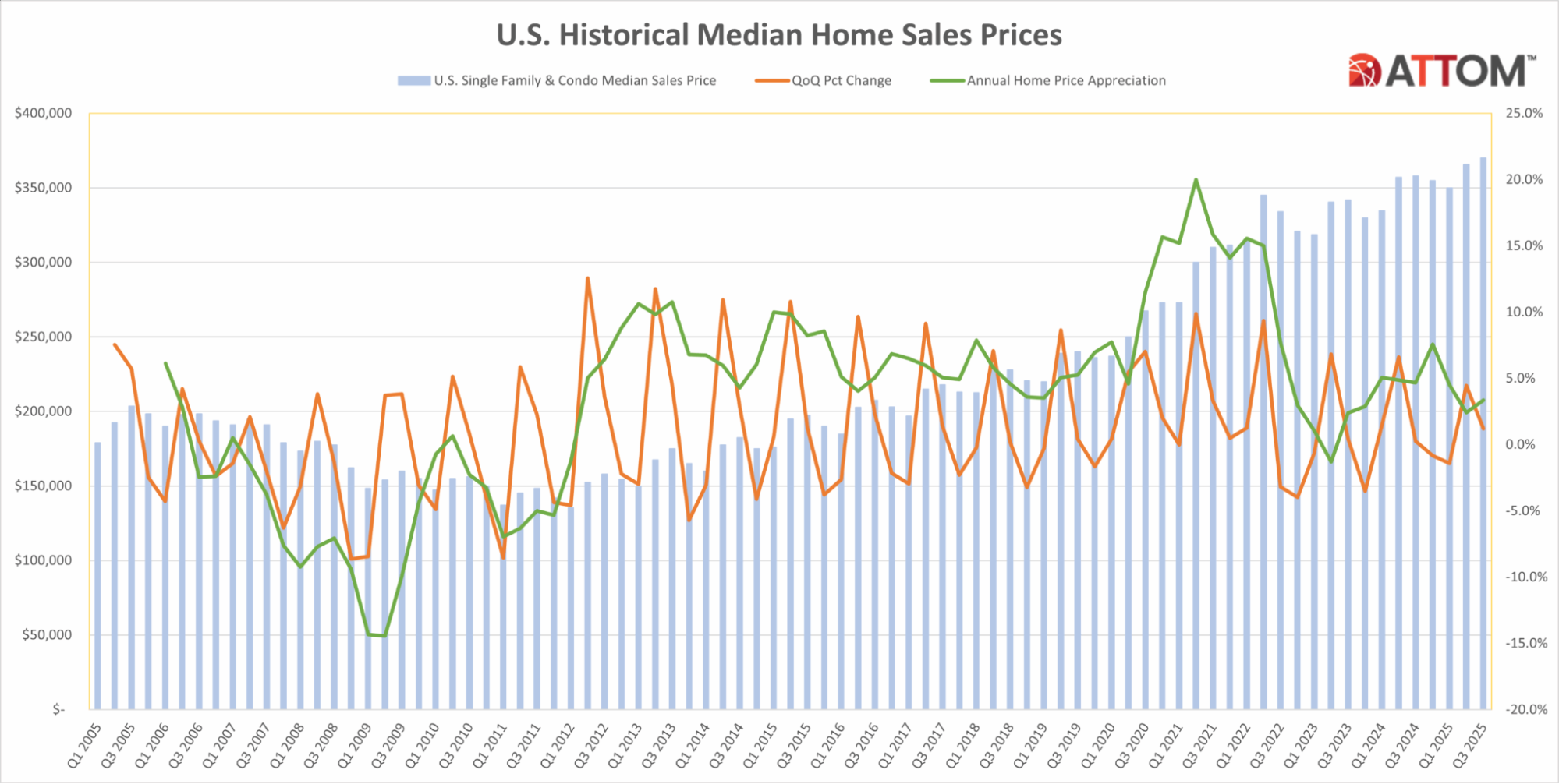 Homeowner profits rising