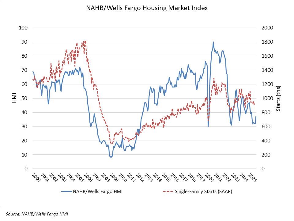 Builder confidence rising