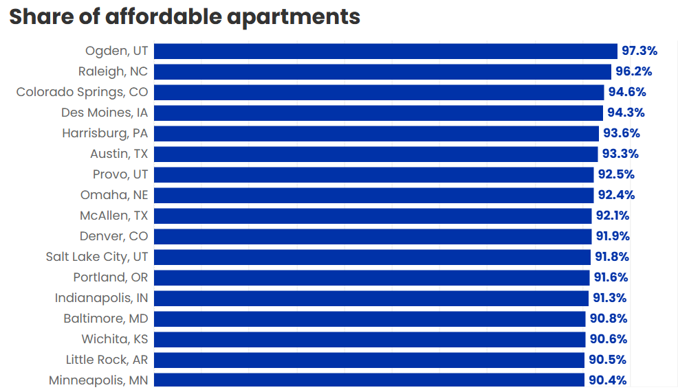 Affordable markets