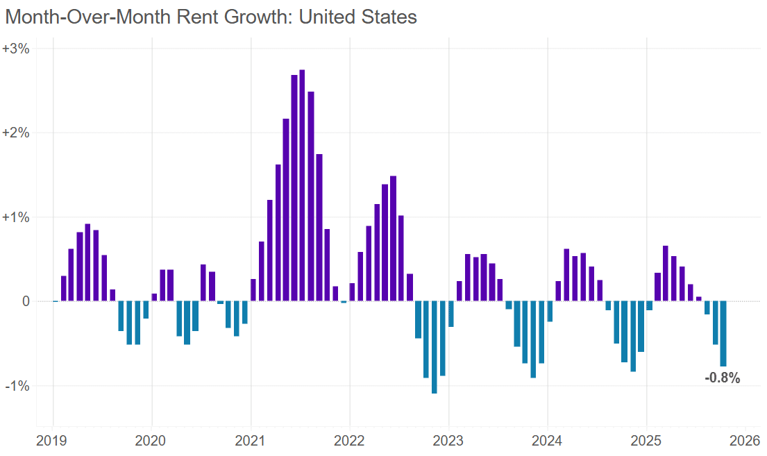 Rent growth slows