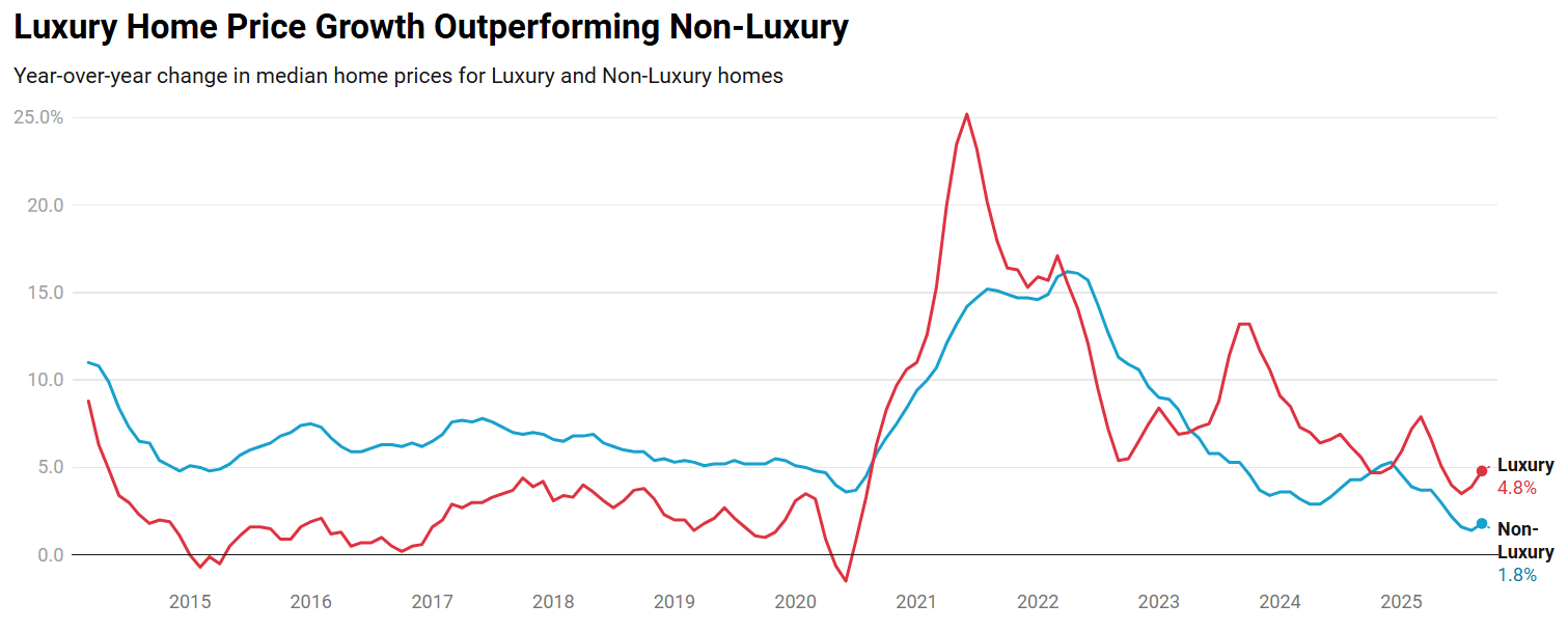 Luxury home prices rises