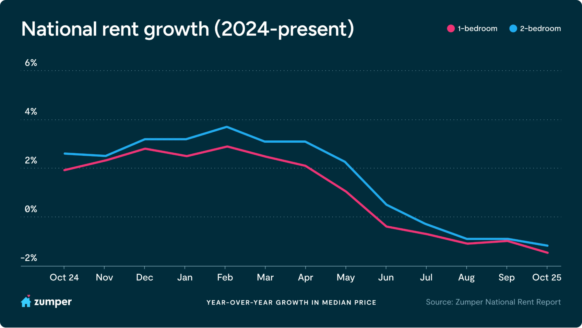 Rent growth slows