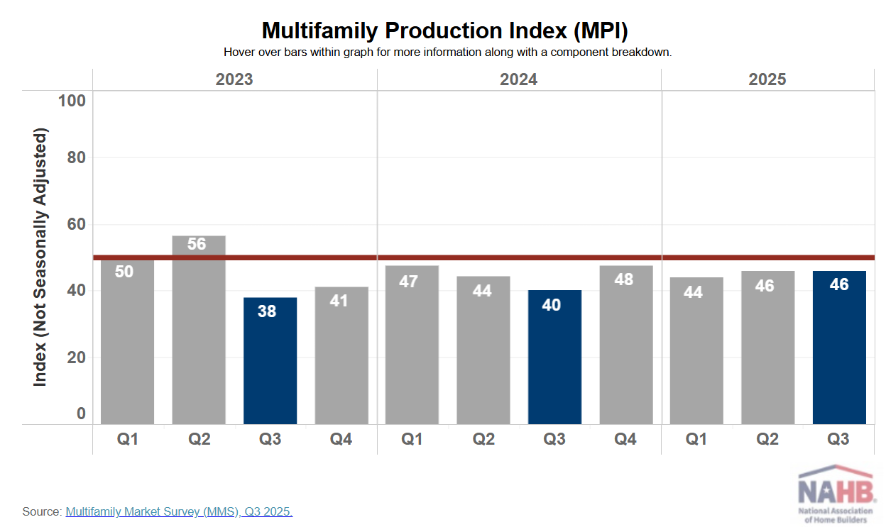 Multifamily index lowering