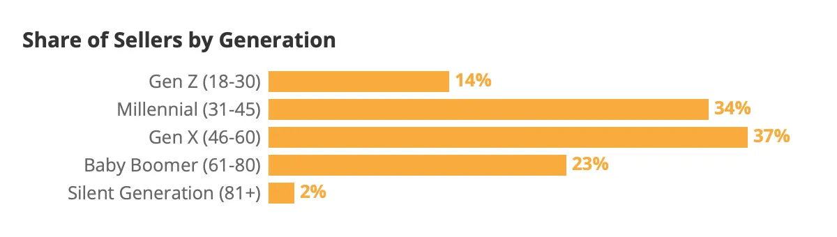 Sellers by generation