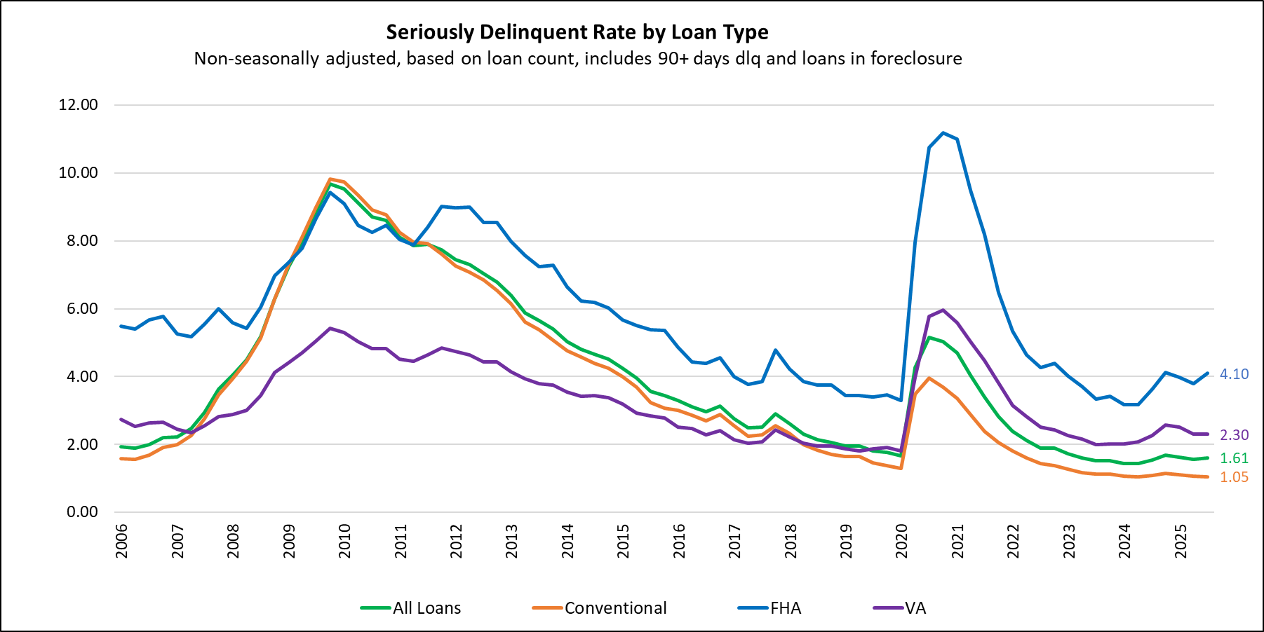 Loan delinquencies up