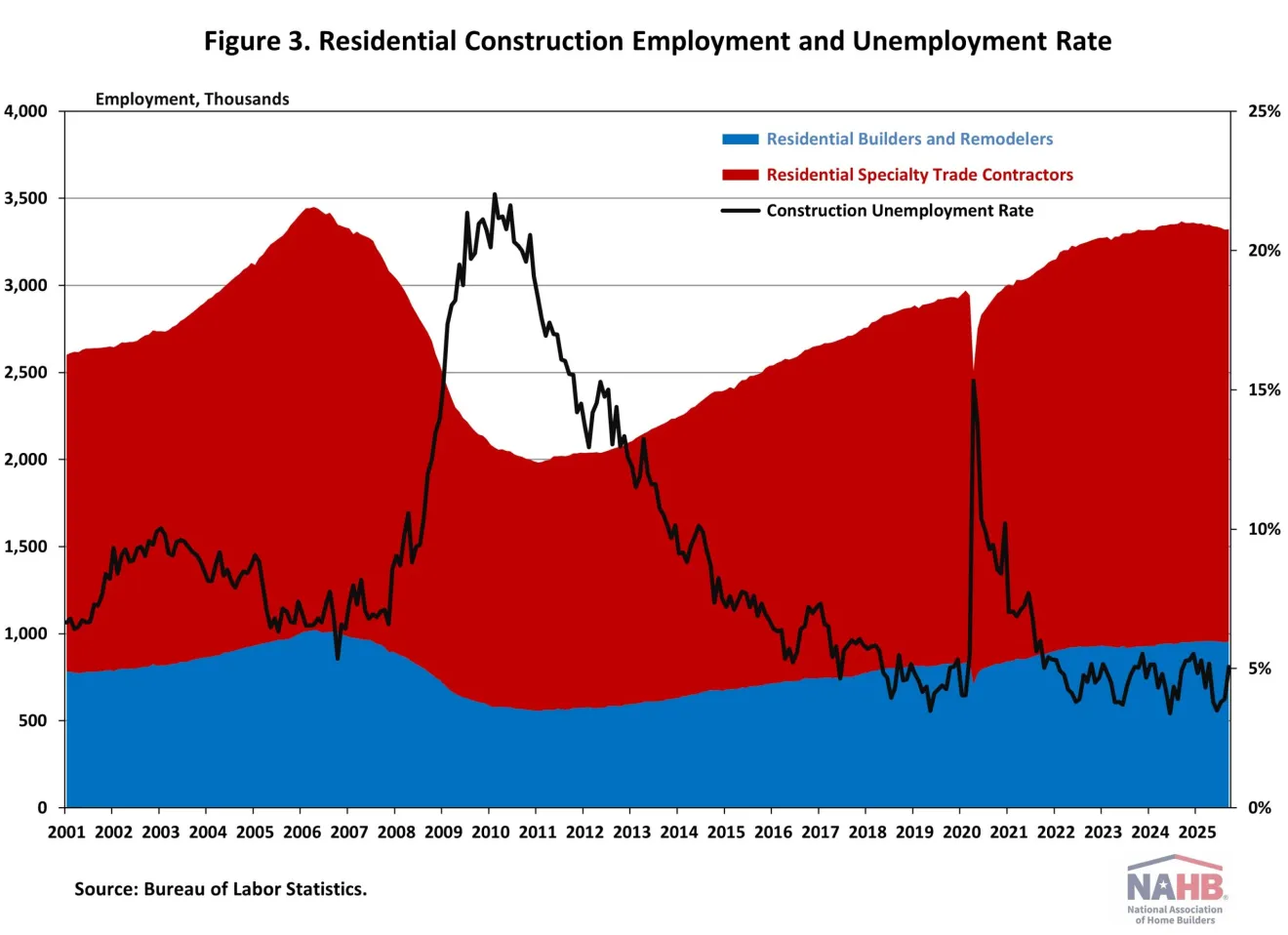 Construction jobs data