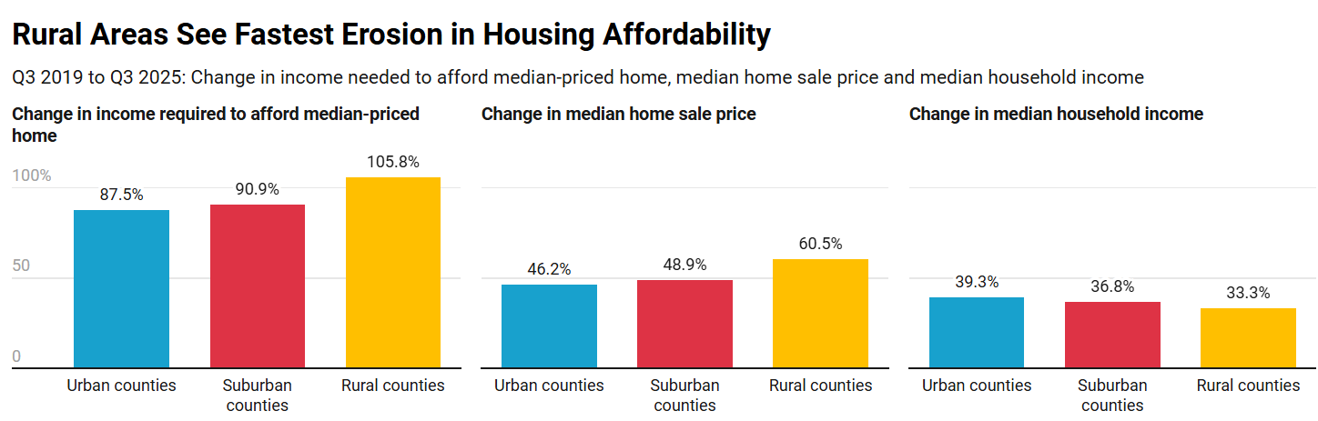 Rural housing trends