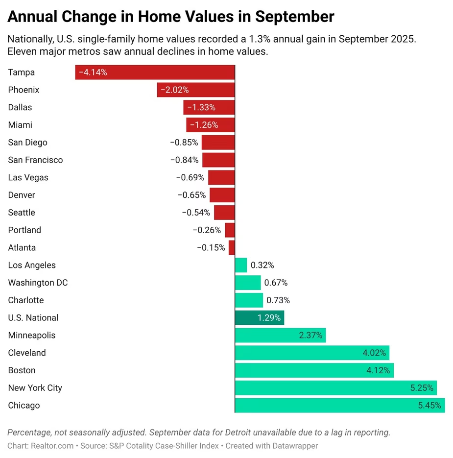 Home price changes
