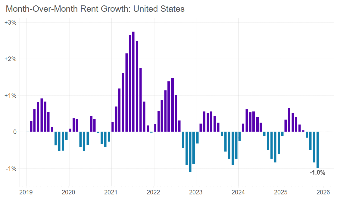 Rents decreasing