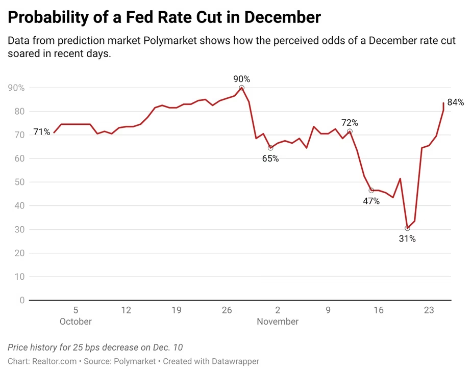 Rate cut probability high