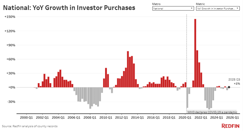 Investor purchases flat