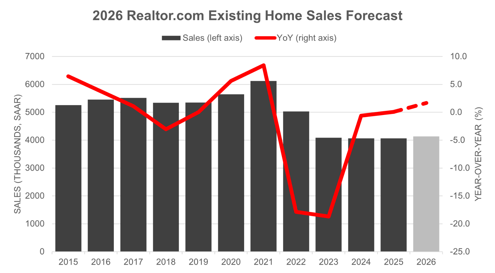 Existing home sales forecast