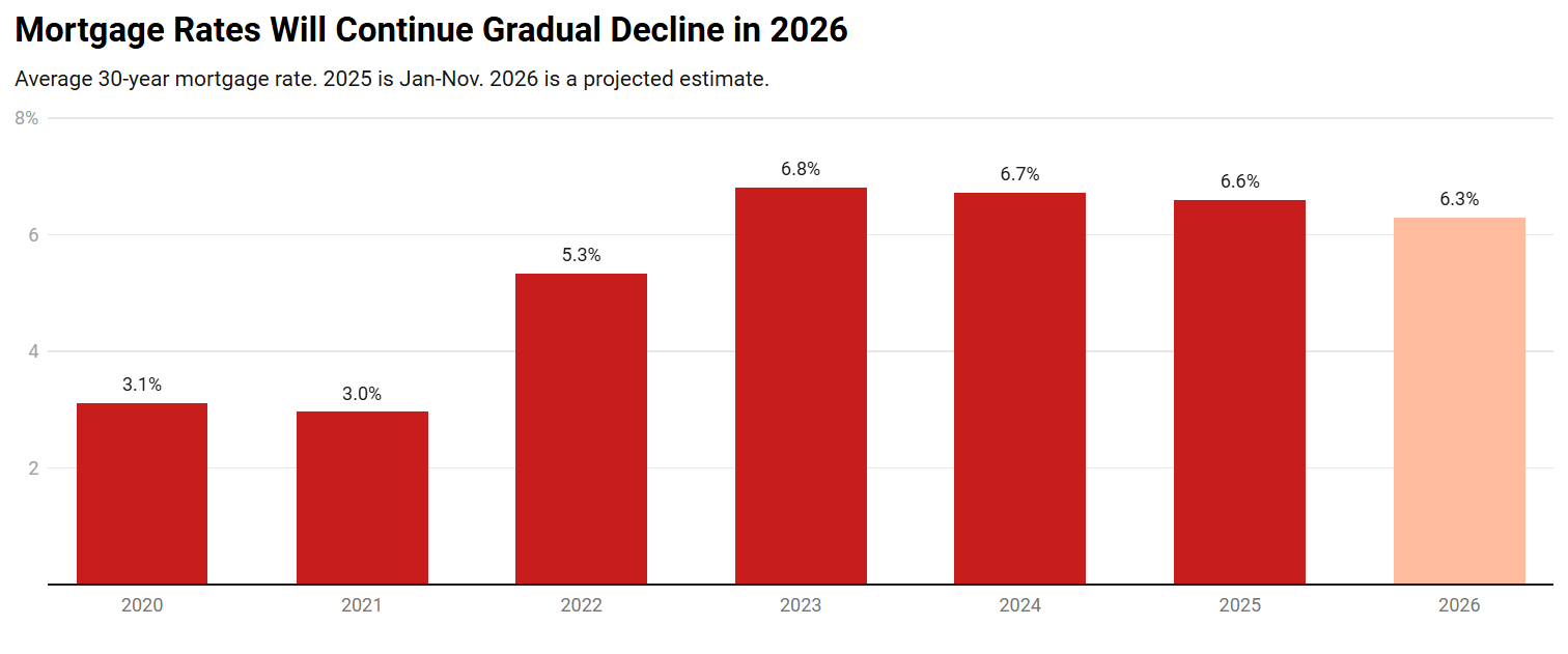 Interest rate predictions