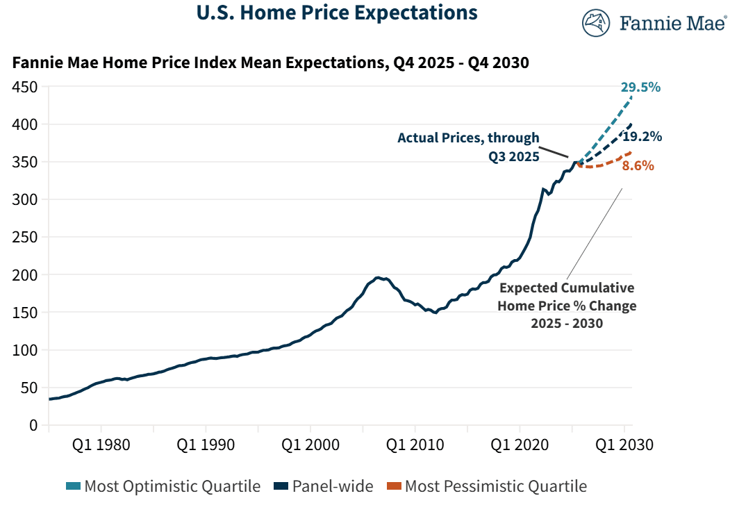 Home price 2026 predictions