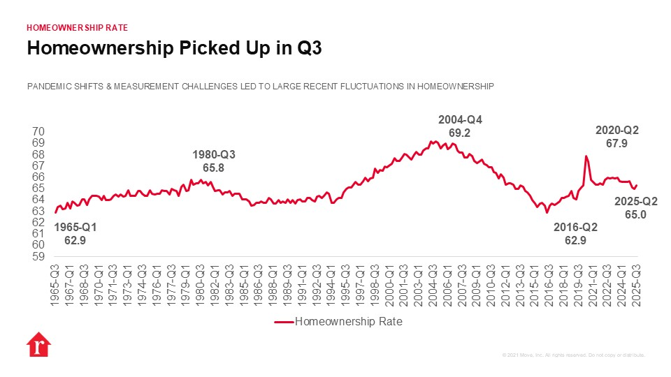 Homeownership rate picked up