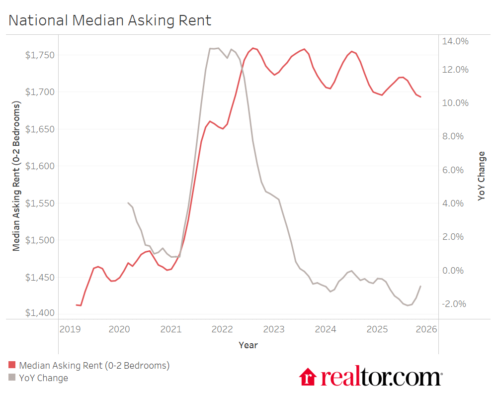 Rents dropping
