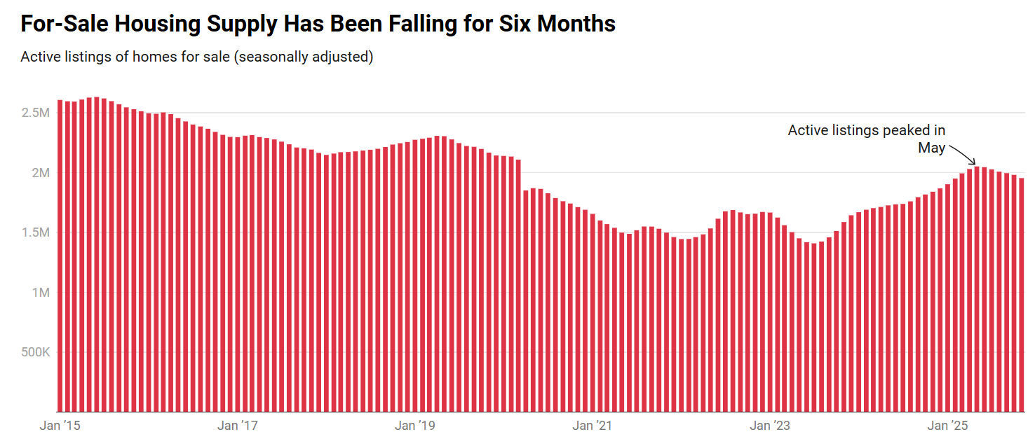 Housing supply dropping