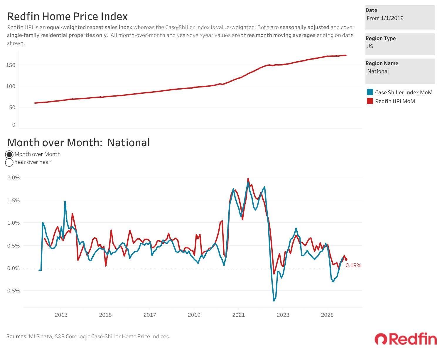 Home prices rising