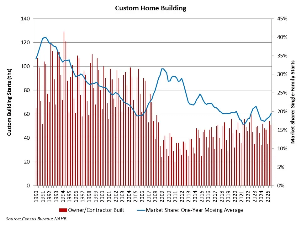 Custom home building increasing