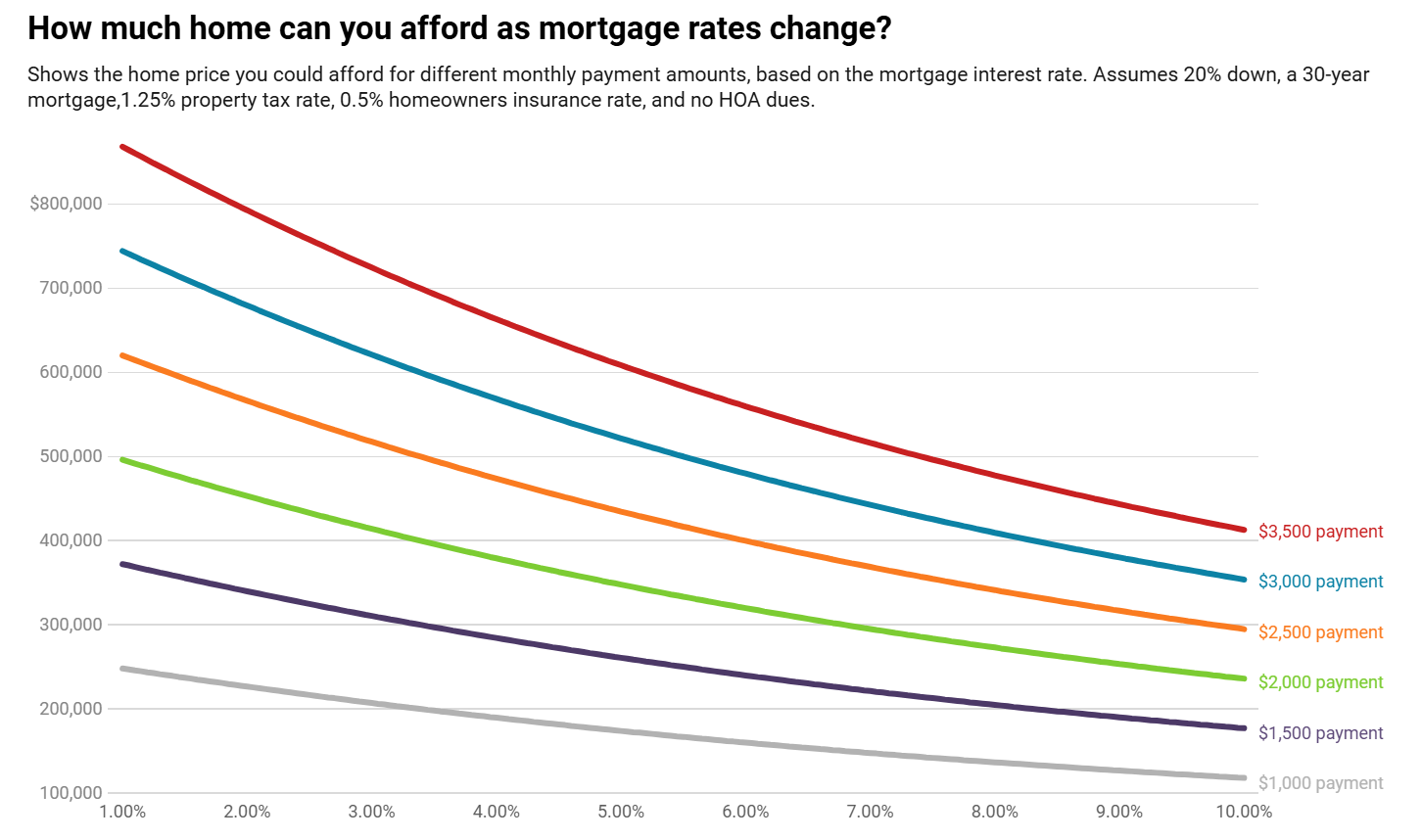 Rates affect affordability