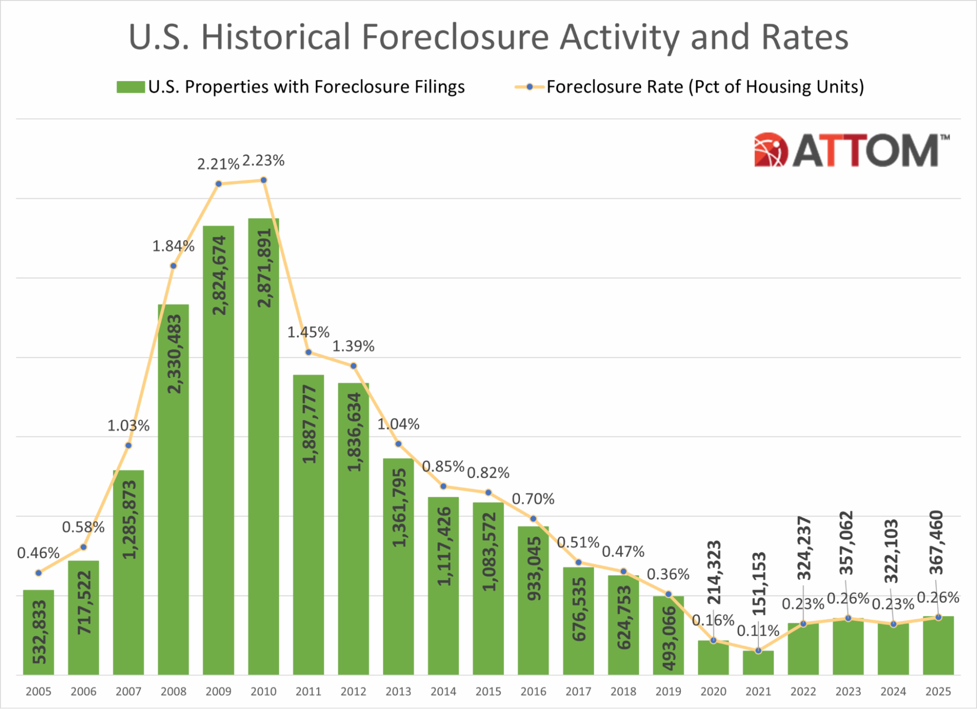 Foreclosures in the US