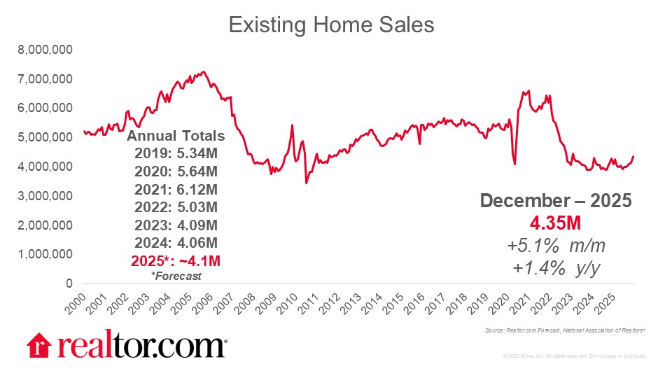 Existing home sales